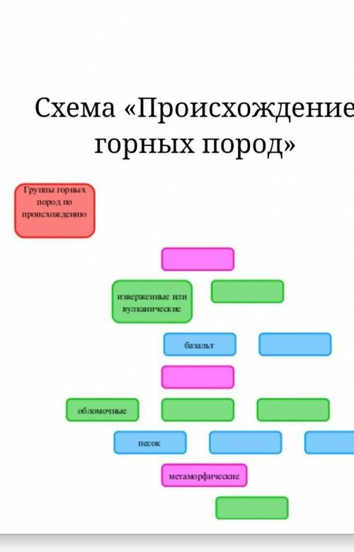 Решите рж.Надо заполнить схему.​