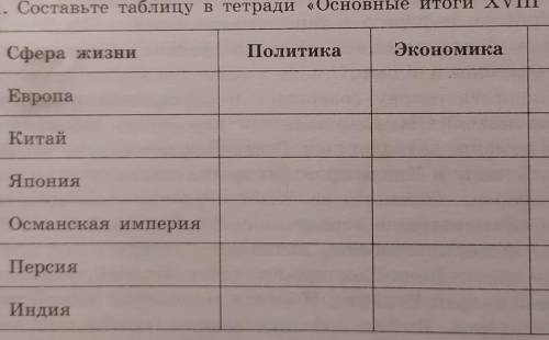 Составьте таблицу в тетради «Основные итоги XVIII столетия».Сфера жизниПолитикаЭкономикаОбществоЕвро