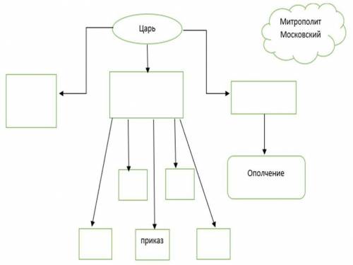 с историей! Заполните недостающие элементы в кластере «Центральные органы власти второй половины XVI