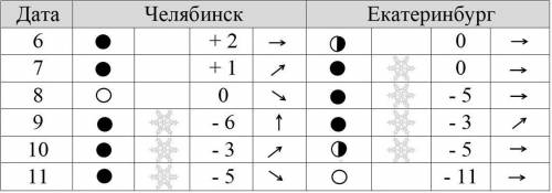 Перед вами таблица из дневника наблюдений за погодой в ноябре для городов Урала. Пользуясь данными д