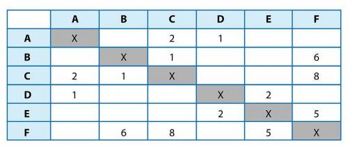 Решить маленькую задачу на протяжённость дороги Между населёнными пунктами А, B, C, D, E, F построен