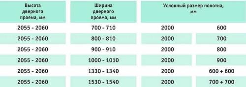 Согласно данным таблицы выбрать условный размер дверного полотна, если высота дверного проёма равна