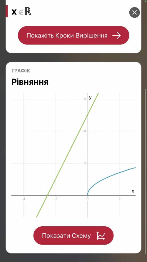 построить Графики функций и найти точки пересечения: 1)√х = х² 2)√х = 3х-1 3)√х = 2х+5 4)√х = 6/х 5)