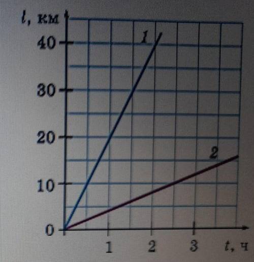 на рисунке изображены графики зависимости пути от времени для велосепидиста и пешкхода.а) какой граф