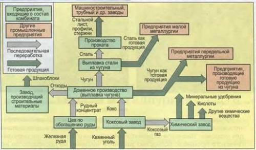 Пользуясь рисунком, расскажите о том, как организовано производство на комбинате полного цикла.