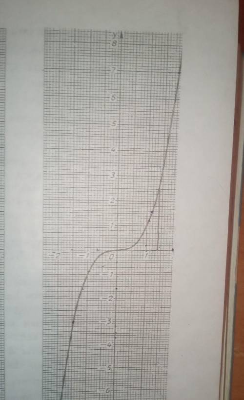 Посмотрите на картинку на графике ( Рисунок 45) x = 0,2; 1,6; 1.9 Найдите приближенное значение функ