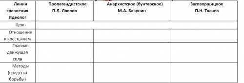 Формирование революционно-демократической идеологии I этап 60-е гг заполните таблицу