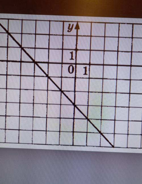 График какой из данных функций изображён на рисунке? y=-x+3y=-x-3y=x-3y=x+3 ​