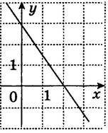 нужна с этим заданием. Выберите функцию, график которой изображён на рисунке. у=-1,5х-3 у = 1,5х+3 у