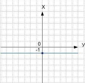 Функция задана графиком. Укажите формулу, которая задает эту функцию. y=xy=-xy=1y=-1