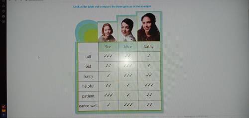 Look at the table and compare the theree girls as in the example