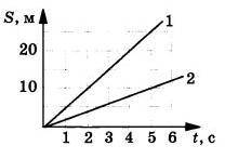 На рисунке изображены графики зависимости пути от времени для двух тел, движущихся равномерно. Ско­р