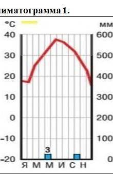 2. Выполнить здание: Проанализируйте двеклиматические диаграммы, и ответьте на вопросы. ответы запиш