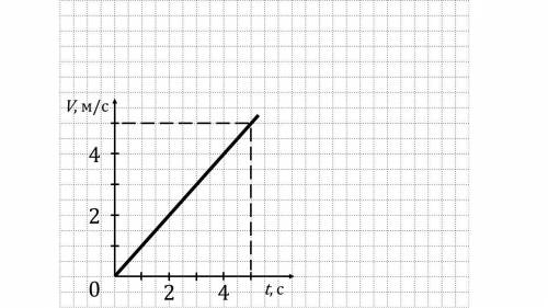 На рисунке 1 представлен график зависимости скорости V движения некоторого тела от времени t. Слайд1