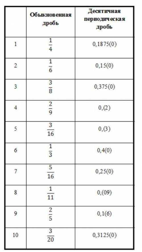 Найдите соответствие, обратив обыкновенные дроби в бесконечные десятичные периодические или обратив