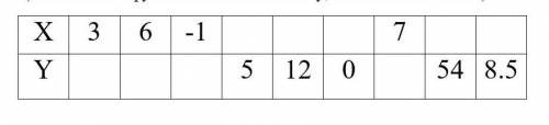 Задание 1 Дана функция: y=7x+5; Перерисовать таблицу, и заполнить пустые клетки. (Подставить в функц