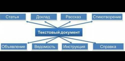 Задание 1. Дайте характеристику каждому из видов текстовых документов — художественному тексту, науч