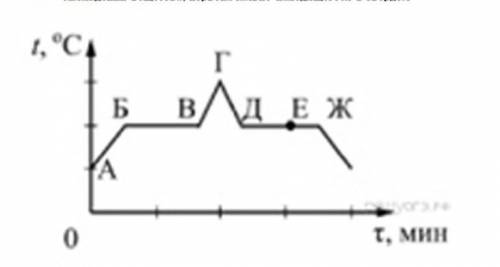 На рисунке представлен график зависимости температуры t от времени τ , полученный при равномерном на