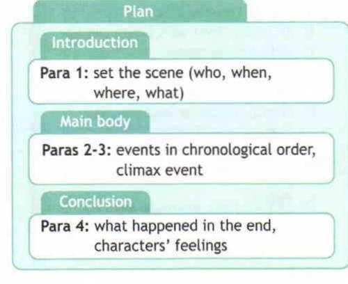 напишите историю на английском, завтра сдавать. Осталось немного .По плану в изображение
