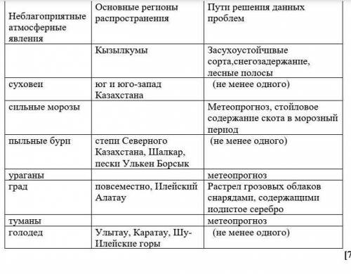 Выявить на территории Казахстана формирование и распространение неблагоприятных и опасных атмосферны