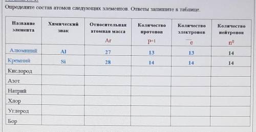 ОПРЕДЕЛИТЕ СОСТАВ АТОМОВ В СЛЕДУЮЩИХ ЭЛЕМЕНТОВ. ОТВЕТЫ ЗАПИШИТЕ В ТАБЛИЦЕ ​