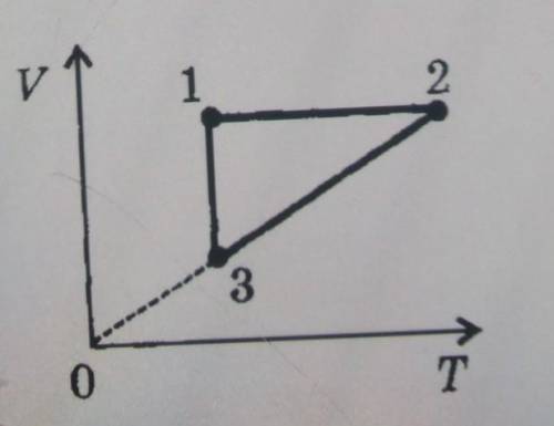 5. На рисунке представлен график процессов, происходящих сидеальным газом. Назовитепроцессы, происхо