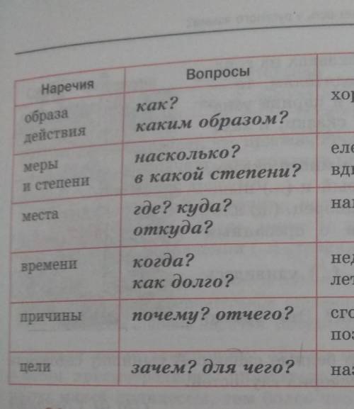 Написать по три словосочетания на каждый из разрядов нречий по значению​