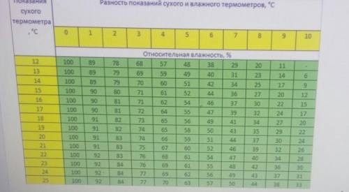 сухой термометр показывает 16 °С а смоченной 11 °С. Найдите относительную влажность используя данные