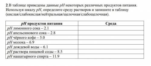 В таблице приведены данные pH некоторых продуктов питания. Используя ph, определи среду растворов и