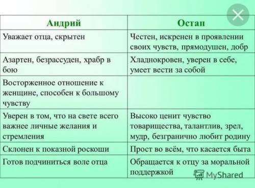 Сравнить образы Остапа и Андрия из поветсти «Тарас Бульба» (портрет, характер, речь)