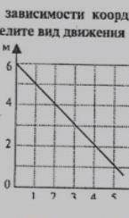 На рисунке представлен график зависимости координаты т времени. Пользуясь графиком определите вид дв