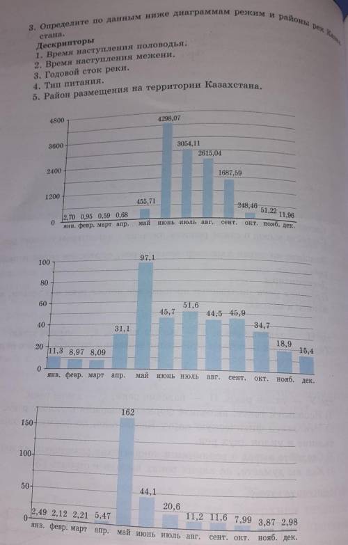 Определите По данным ниже диаграммам режим и районы рек Казахстана.