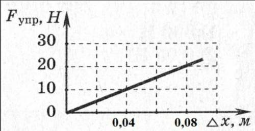 Определите коэффициент жесткости по графику зависимости силы упругости от удлинения​