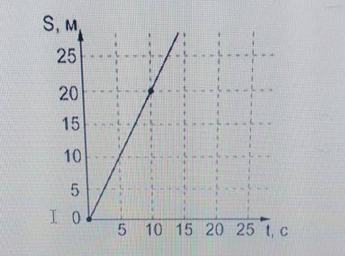 2) На рисунке представлен график зависимости пути от времени. Определите скорость телаУ меня сор