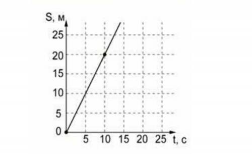 МОЛЮ У МЕНЯ СОР БЫСТРЕЕНа рисунке представлен график зависимости пути от времени. Определите скорост