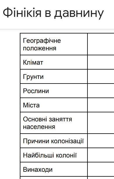 Нужно заполнить в тетради таблицу про Фінікію в давнину за примером(желательно ответ на украинском,