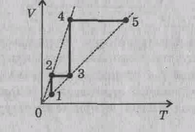 С идеальным газом некоторой массы был произведен процесс, изображенный на рисунке. Вычертить эту диа