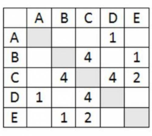 4. Между населёнными пунктами A, B, C, D, E построены дороги, протяжённость которых приведена в табл