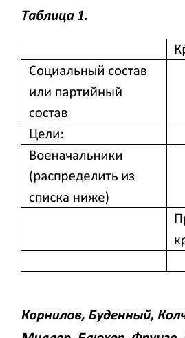 Красная армия Белая армия Зеленая Причина победы Красных Причина поражения белых​