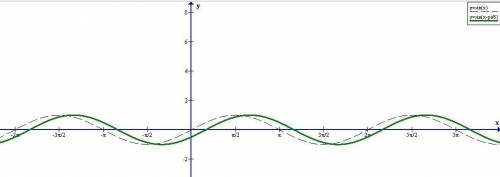 Найти наибольшее и наименьшее значение функции на промежутке [0;π/2]