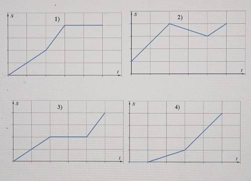 Какой из нижеприведенных графиков него соответствует зависимости пройденного пути от времени?пожайлу
