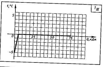 Какие физические величины отложены по осям? Цена деления. Определите по температуре плавления или от