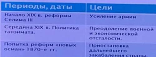 Реформы в Турции и молода турецкой Революции 1908 года и 1909 года -период, даты -цели (показаны на