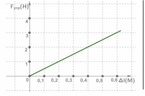 Закон Гука выражается формулой упр=⋅Δ. Зависимость между силой упругости и удлинением пружины , что