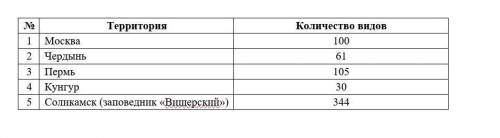 Загрязнение атмосферы губительно для большинства лишайников поэтому наличие лишайников свидетельству