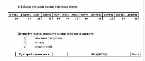 с сором по информатике! 4. Таблица содержит данные о продаже товара. январь февраль март апрель май