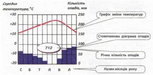 Використовуючи рисунок 1, ознайомтеся з елементами кліматодіаграми й укажіть, які показники клімату