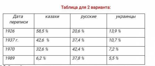 На основе таблицы, составьте столбцовую диаграмму численности коренного населения и некоренных народ