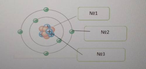 3.Напишите обозначения к рисунку, термины строения атома:​