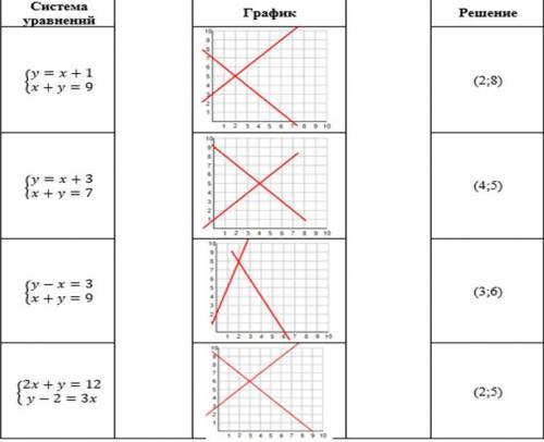Установите соответствие между системой уравнений, графиком и ее решением